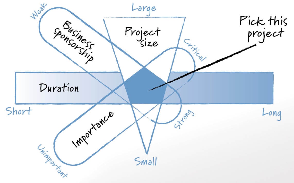 Four Attributes of the Ideal Pilot Project