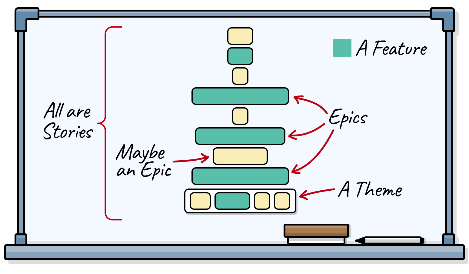 Product Management: What Epics are and why we use them., by Watcher  Joaquim