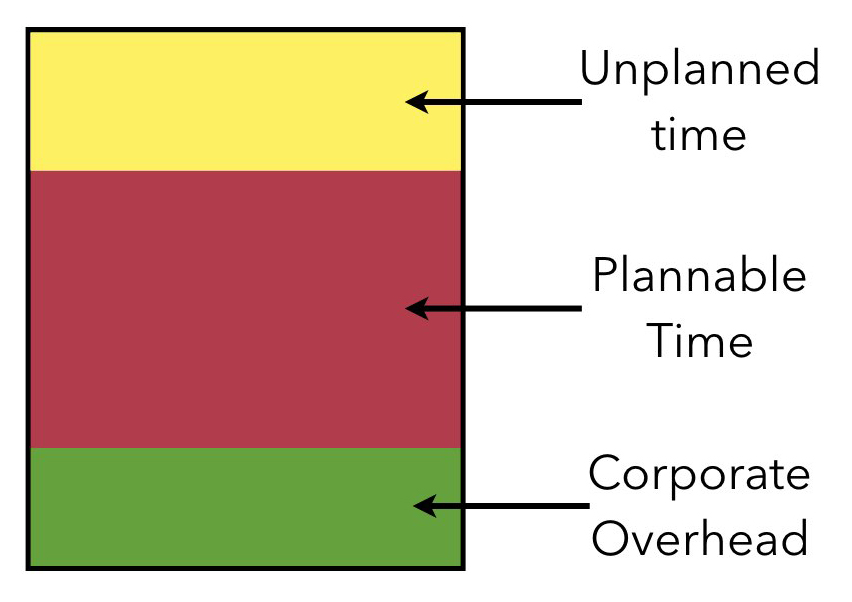Chart of Unplanned Time, Plannable Time and Corporate Overhead in a Sprint