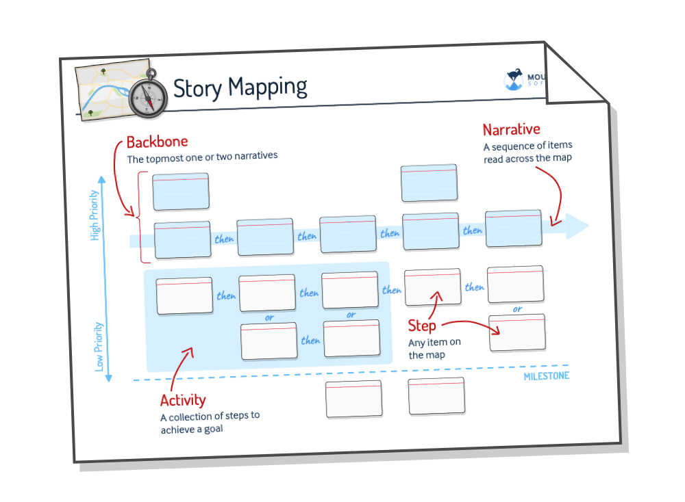 Get Your Story Mapping Cheat Sheet